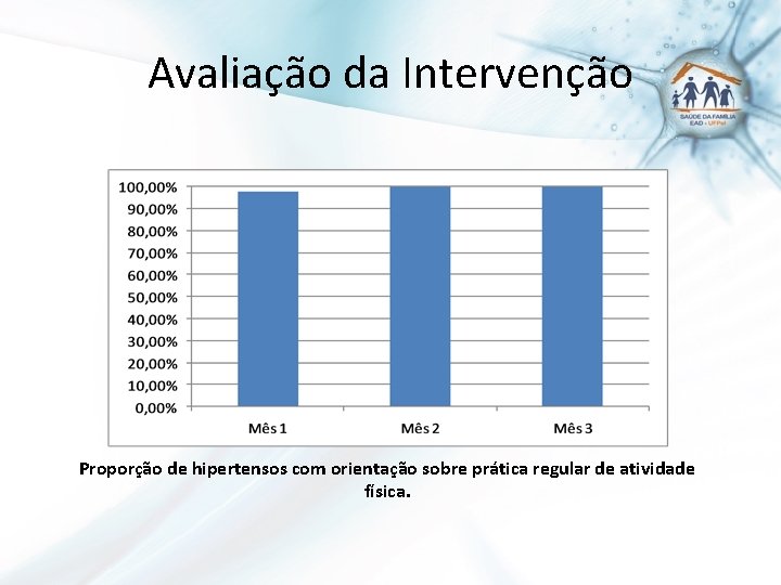 Avaliação da Intervenção Proporção de hipertensos com orientação sobre prática regular de atividade física.