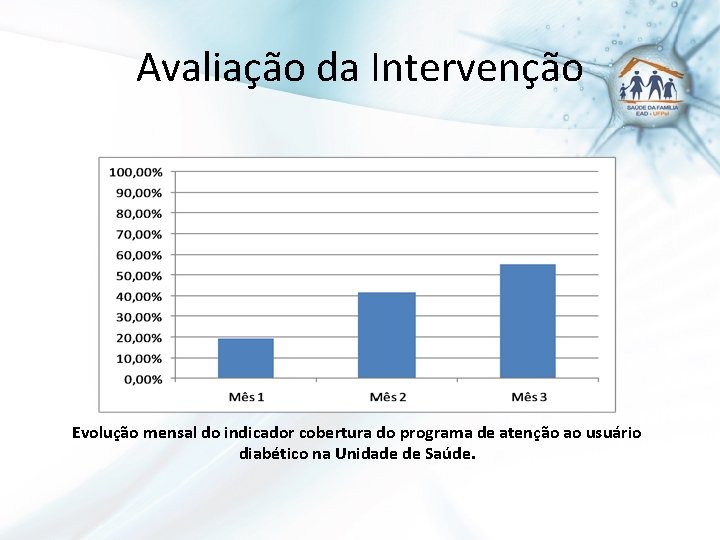 Avaliação da Intervenção Evolução mensal do indicador cobertura do programa de atenção ao usuário