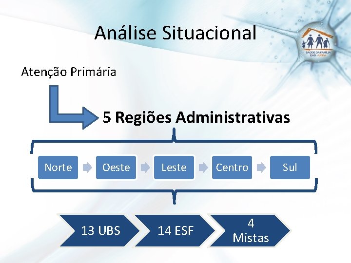 Análise Situacional Atenção Primária 5 Regiões Administrativas Norte Oeste 13 UBS Leste 14 ESF