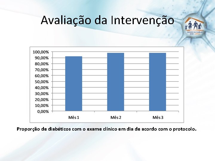 Avaliação da Intervenção Proporção de diabéticos com o exame clínico em dia de acordo