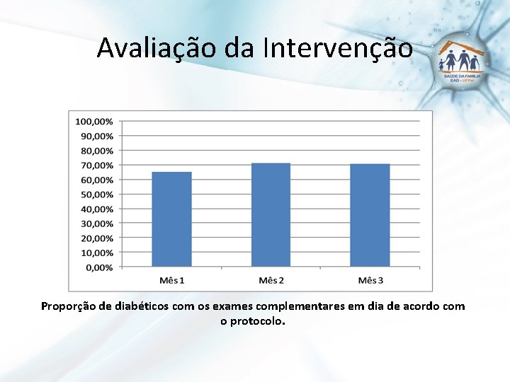 Avaliação da Intervenção Proporção de diabéticos com os exames complementares em dia de acordo