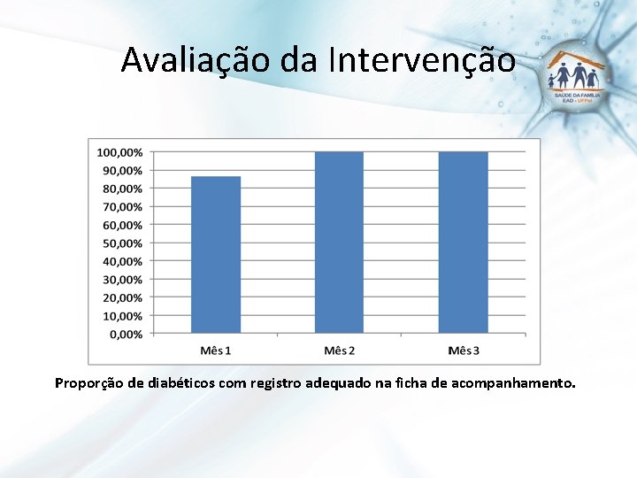 Avaliação da Intervenção Proporção de diabéticos com registro adequado na ficha de acompanhamento. 