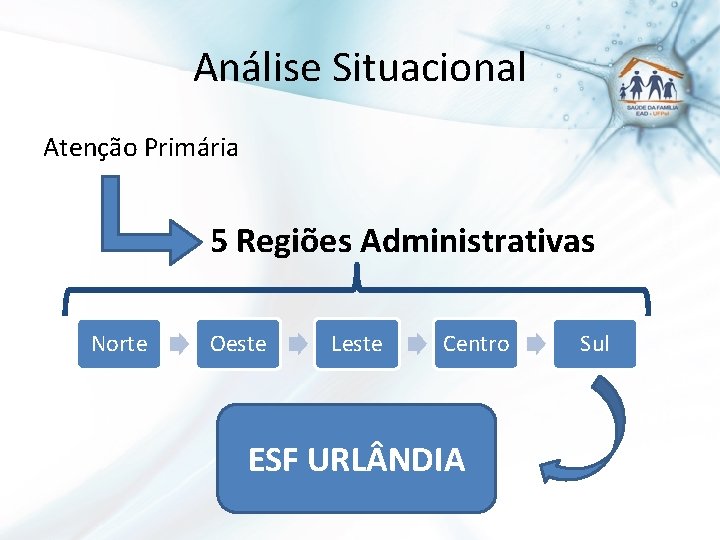 Análise Situacional Atenção Primária 5 Regiões Administrativas Norte Oeste Leste Centro ESF URL NDIA