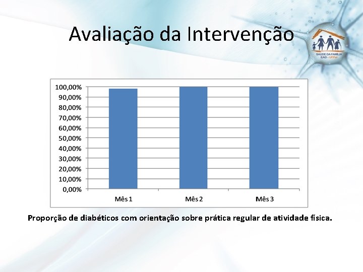 Avaliação da Intervenção Proporção de diabéticos com orientação sobre prática regular de atividade física.