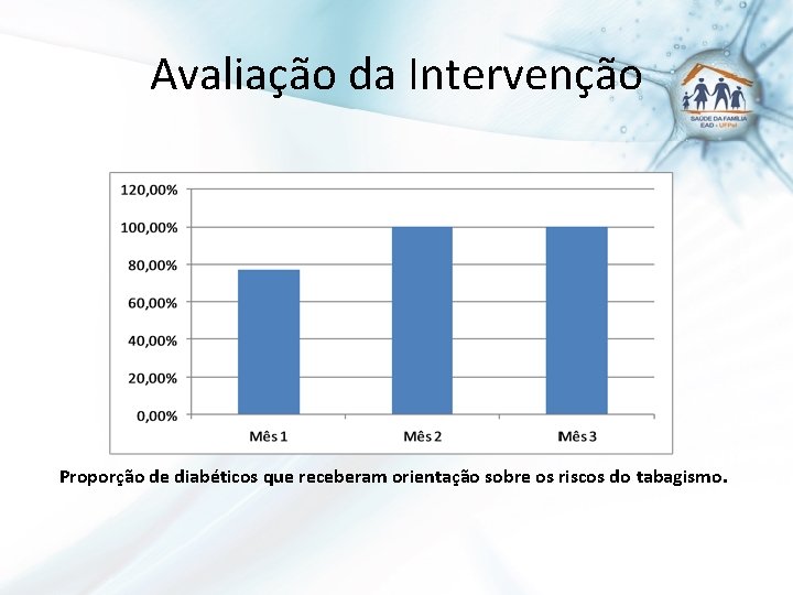 Avaliação da Intervenção Proporção de diabéticos que receberam orientação sobre os riscos do tabagismo.