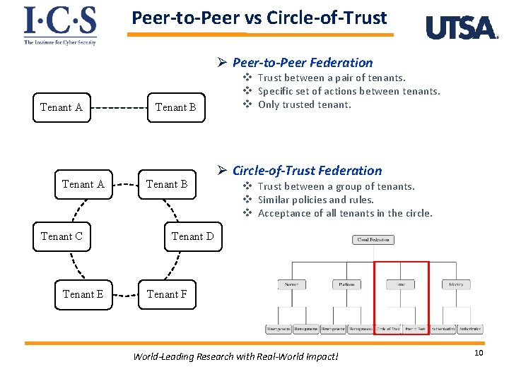 Peer-to-Peer vs Circle-of-Trust Ø Peer-to-Peer Federation Tenant A Tenant C Tenant E Tenant B