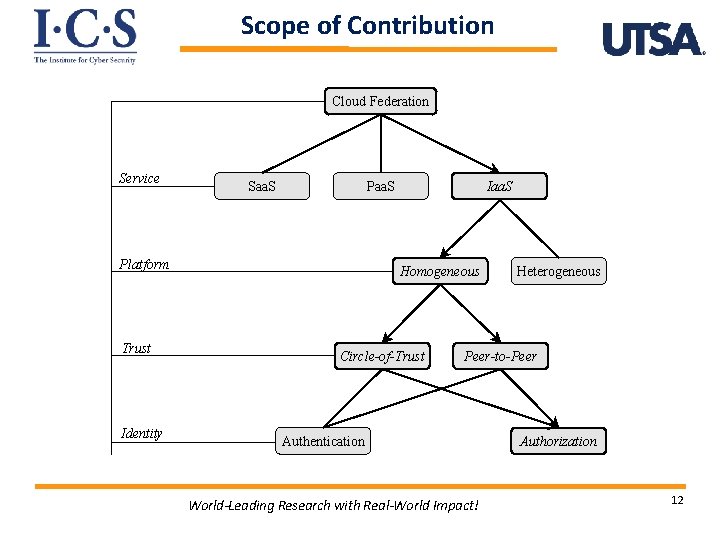 Scope of Contribution Cloud Federation Service Saa. S Platform Trust Identity Iaa. S Homogeneous