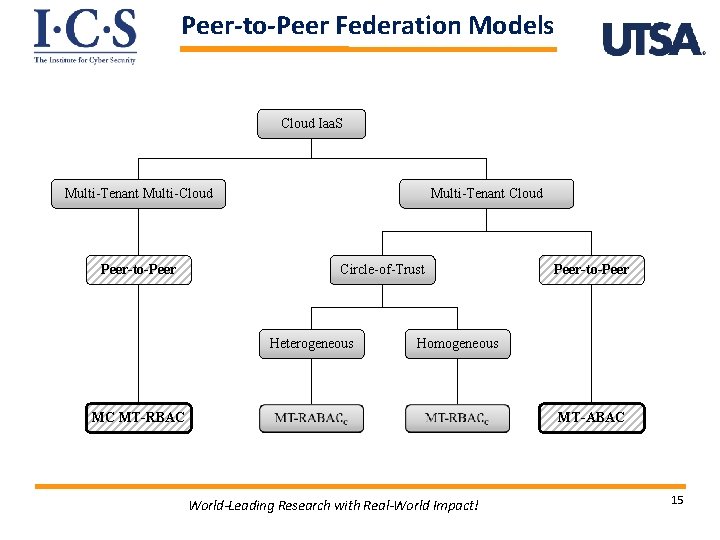 Peer-to-Peer Federation Models Cloud Iaa. S Multi-Tenant Multi-Cloud Multi-Tenant Cloud Peer-to-Peer MC MT-RBAC Circle-of-Trust