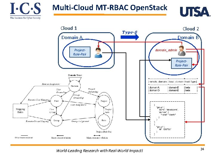 Multi-Cloud MT-RBAC Open. Stack Cloud 1 Domain A Cloud 2 Project. Role-Pair Domain B