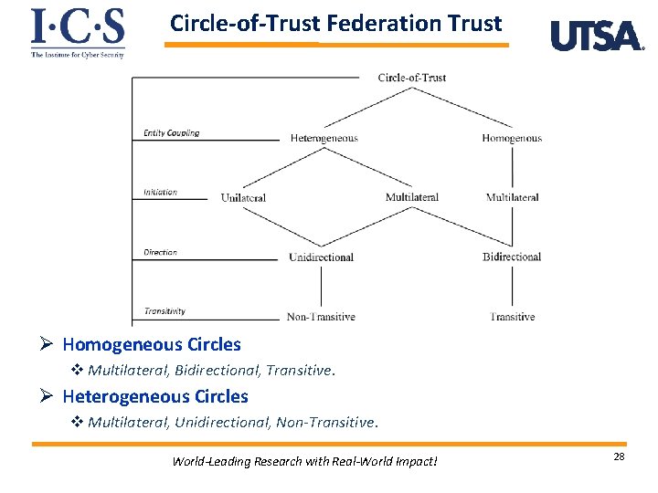 Circle-of-Trust Federation Trust Ø Homogeneous Circles v Multilateral, Bidirectional, Transitive. Ø Heterogeneous Circles v