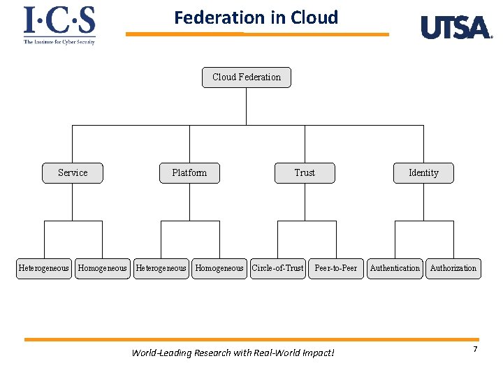 Federation in Cloud Federation Service Heterogeneous Homogeneous Platform Heterogeneous Homogeneous Trust Circle-of-Trust Identity Peer-to-Peer