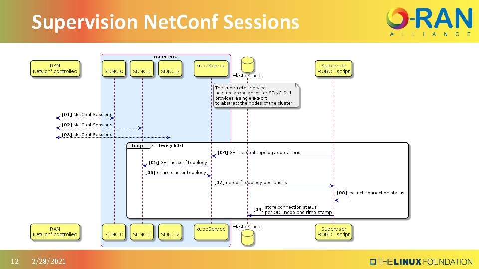 Supervision Net. Conf Sessions 12 2/28/2021 12 