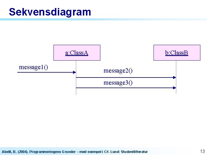 Sekvensdiagram a: Class. A message 1() b: Class. B message 2() message 3() Abelli,