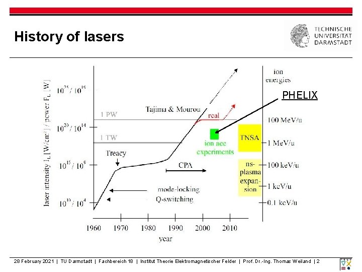 History of lasers PHELIX 28 February 2021 | TU Darmstadt | Fachbereich 18 |