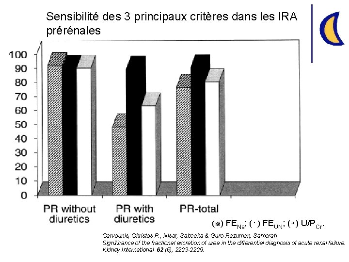 Sensibilité des 3 principaux critères dans les IRA prérénales ( ) FENa; ( )