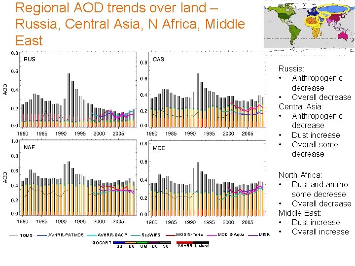 Regional AOD trends over land – Russia, Central Asia, N Africa, Middle East Russia: