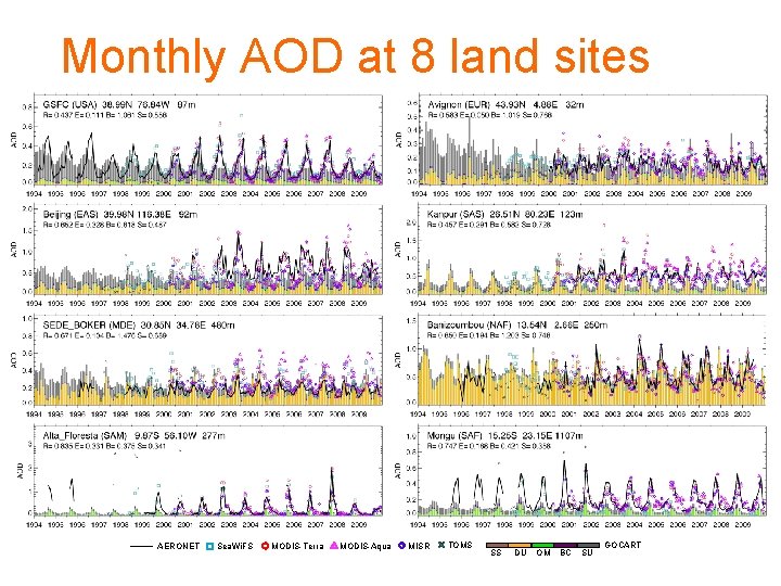 Monthly AOD at 8 land sites AERONET Sea. Wi. FS MODIS-Terra MODIS-Aqua MISR ×