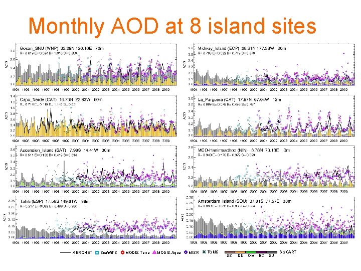 Monthly AOD at 8 island sites AERONET Sea. Wi. FS MODIS-Terra MODIS-Aqua MISR ×