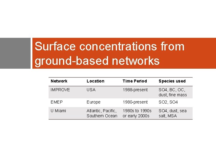 Surface concentrations from ground-based networks Network Location Time Period Species used IMPROVE USA 1988
