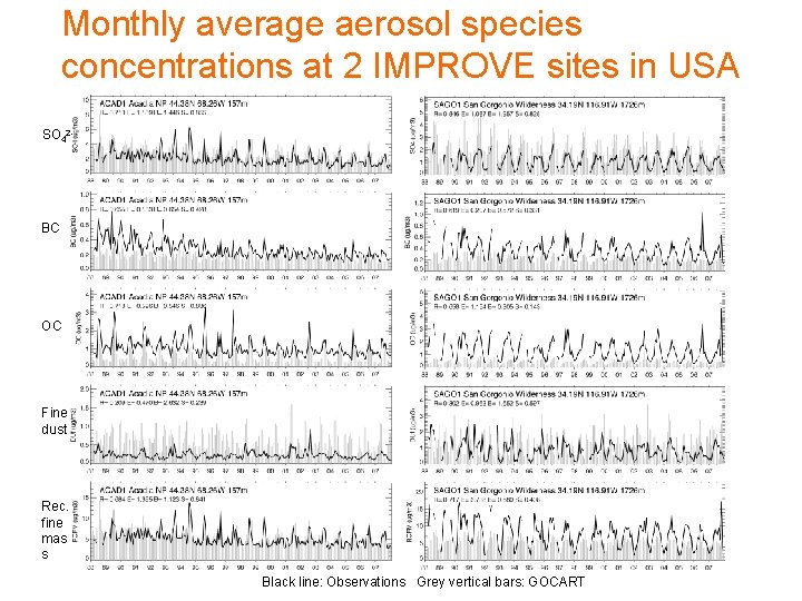 Monthly average aerosol species concentrations at 2 IMPROVE sites in USA SO 42 -