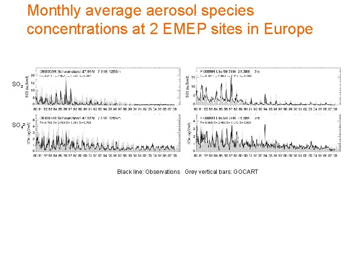 Monthly average aerosol species concentrations at 2 EMEP sites in Europe SO 2 SO