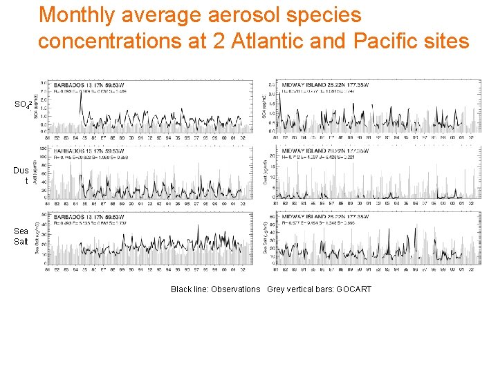 Monthly average aerosol species concentrations at 2 Atlantic and Pacific sites SO 42 -