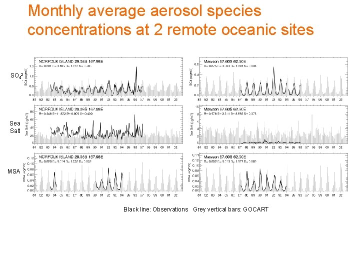 Monthly average aerosol species concentrations at 2 remote oceanic sites SO 42 - Sea