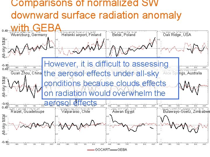 0. 10 Comparisons of normalized SW downward surface radiation anomaly with GEBA Helsinki airport,