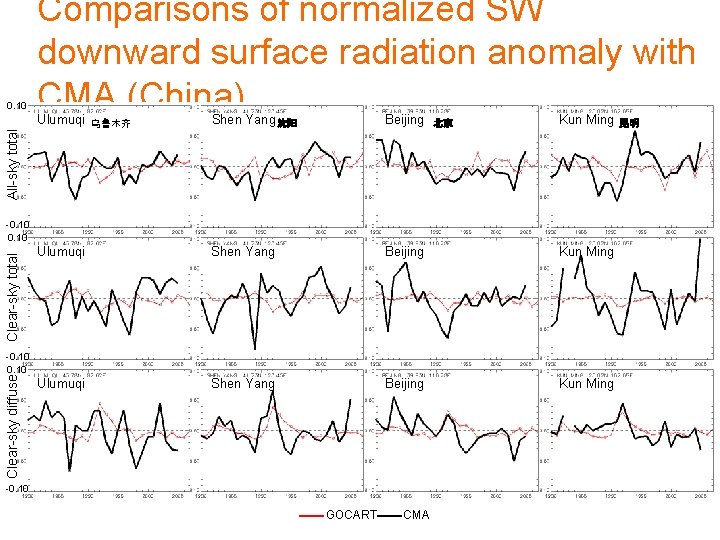 0. 10 Comparisons of normalized SW downward surface radiation anomaly with CMA (China) Shen