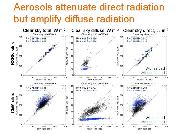 Aerosols attenuate direct radiation but amplify diffuse radiation Clear sky diffuse, W m-2 Clear