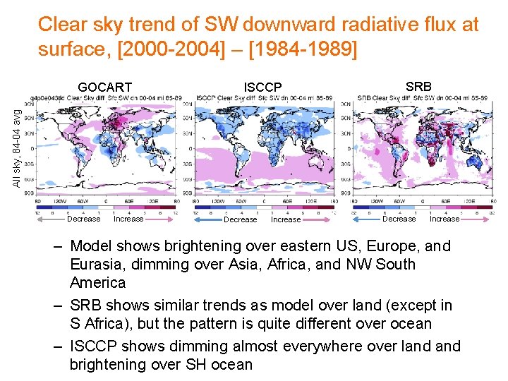 Clear sky trend of SW downward radiative flux at surface, [2000 -2004] – [1984
