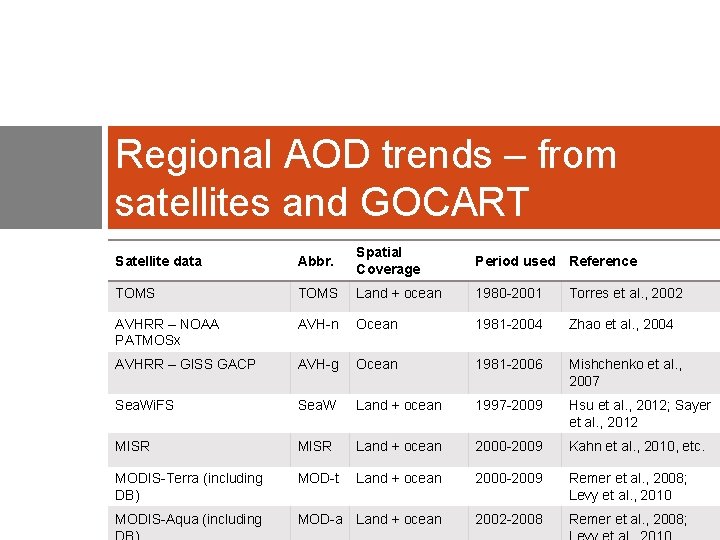 Regional AOD trends – from satellites and GOCART Satellite data Abbr. Spatial Coverage Period