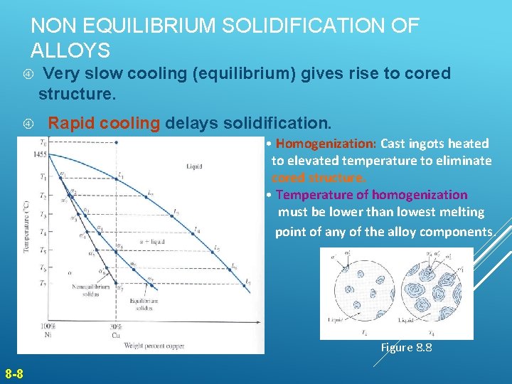 NON EQUILIBRIUM SOLIDIFICATION OF ALLOYS Very slow cooling (equilibrium) gives rise to cored structure. NON EQUILIBRIUM SOLIDIFICATION OF ALLOYS Very slow cooling (equilibrium) gives rise to cored structure.