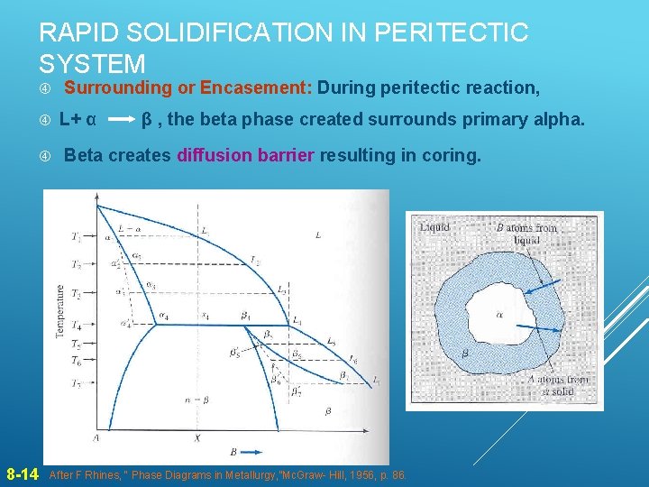 RAPID SOLIDIFICATION IN PERITECTIC SYSTEM 8 -14 Surrounding or Encasement: During peritectic reaction, L+ RAPID SOLIDIFICATION IN PERITECTIC SYSTEM 8 -14 Surrounding or Encasement: During peritectic reaction, L+