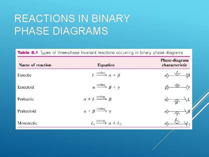 REACTIONS IN BINARY PHASE DIAGRAMS REACTIONS IN BINARY PHASE DIAGRAMS