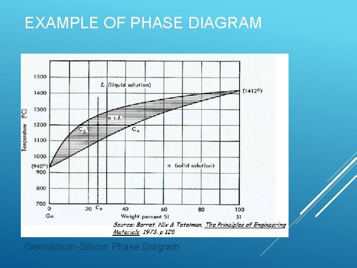 EXAMPLE OF PHASE DIAGRAM Germanium-Silicon Phase Diagram EXAMPLE OF PHASE DIAGRAM Germanium-Silicon Phase Diagram