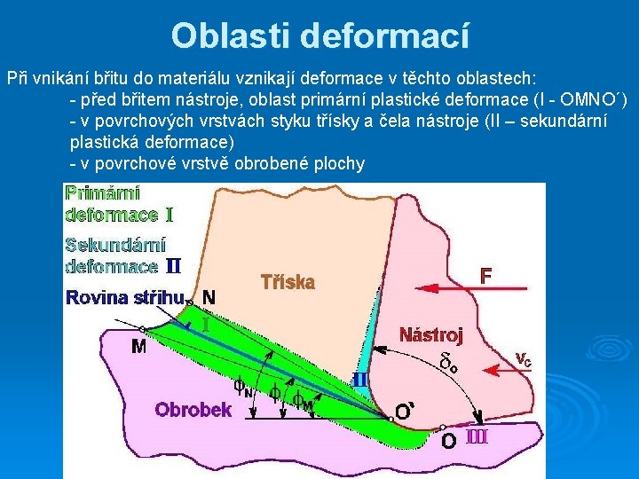 Oblasti deformací Při vnikání břitu do materiálu vznikají deformace v těchto oblastech: - před