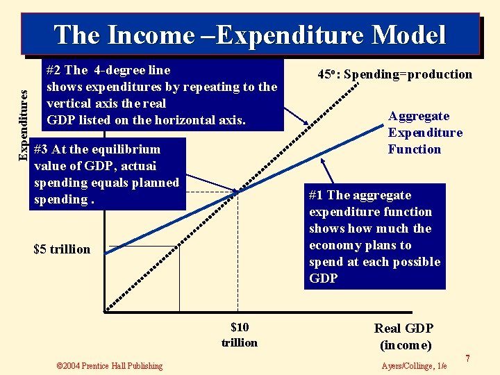 Expenditures The Income –Expenditure Model #2 The 4 -degree line shows expenditures by repeating