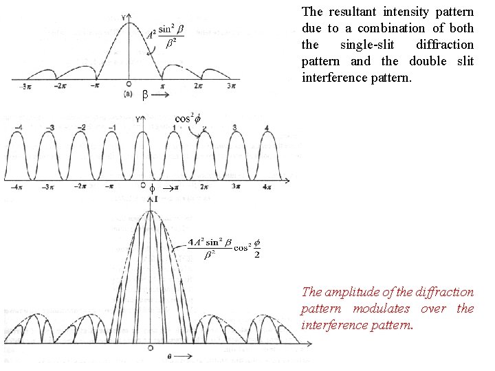 The resultant intensity pattern due to a combination of both the single-slit diffraction pattern