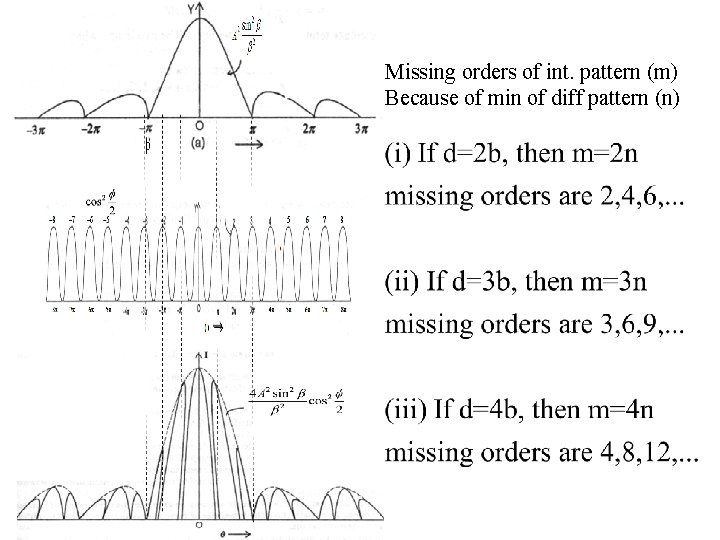 Missing orders of int. pattern (m) Because of min of diff pattern (n) 
