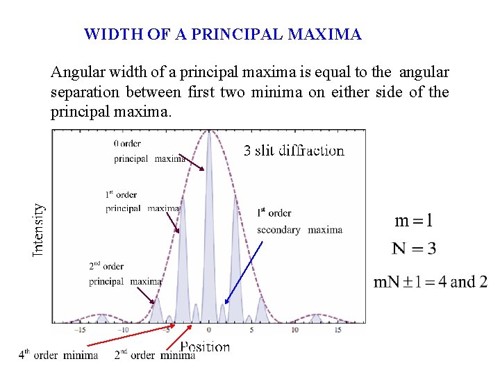 WIDTH OF A PRINCIPAL MAXIMA Angular width of a principal maxima is equal to
