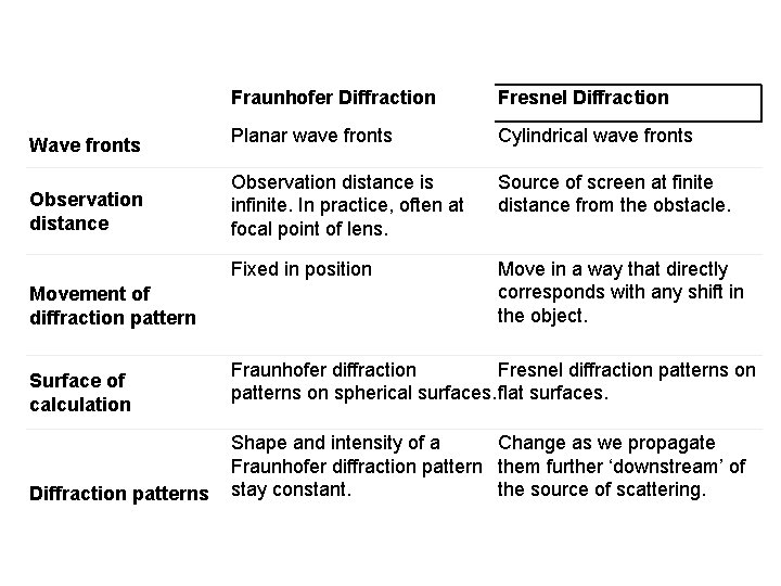 Fraunhofer Diffraction Fresnel Diffraction Wave fronts Planar wave fronts Cylindrical wave fronts Observation distance