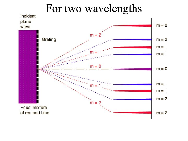 For two wavelengths 