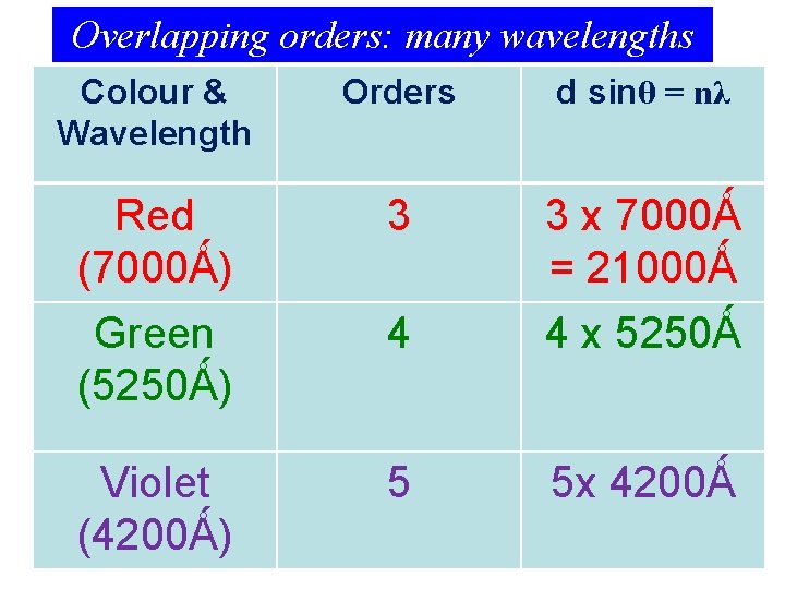 Overlapping orders: many wavelengths Colour & Wavelength Orders d sinθ = nλ Red (7000Ǻ)