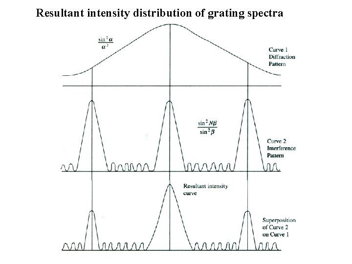 Resultant intensity distribution of grating spectra 