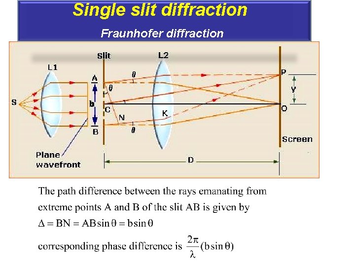 Single slit diffraction Fraunhofer diffraction b 