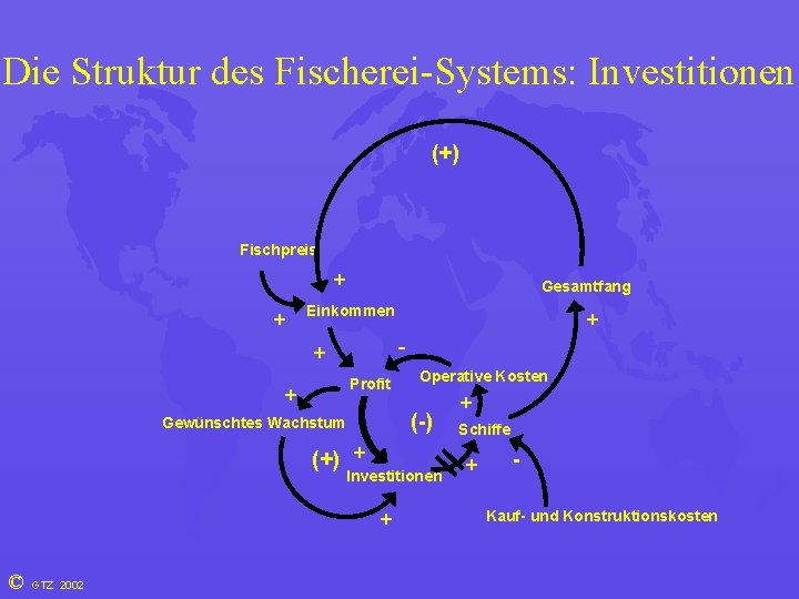 Die Struktur des Fischerei-Systems: Investitionen (+) Fischpreis + + Gesamtfang Einkommen - + Profit
