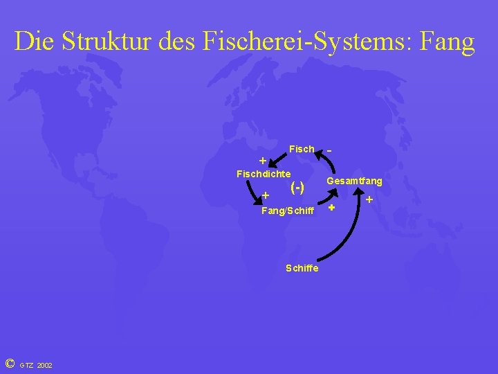 Die Struktur des Fischerei-Systems: Fang + Fischdichte + (-) Fang/Schiffe © GTZ 2002 Gesamtfang
