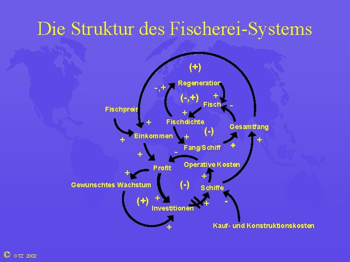 Die Struktur des Fischerei-Systems (+) Regeneration -, + (-, +) Fischpreis + + -