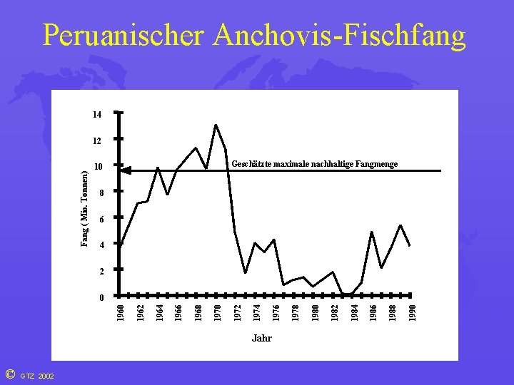 Peruanischer Anchovis-Fischfang 14 Fang ( Mio. Tonnen) 12 Geschätzte maximale nachhaltige Fangmenge 10 8